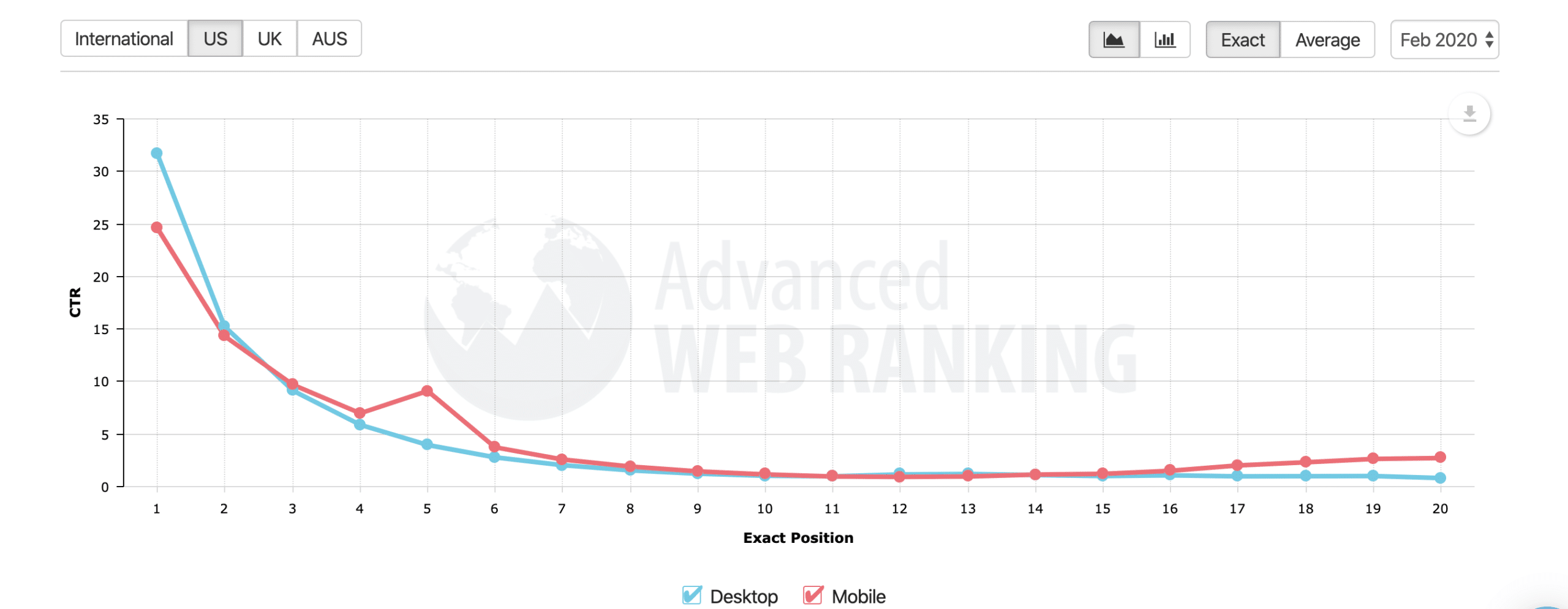 Advanced Web Ranking chart | Steeped Digital