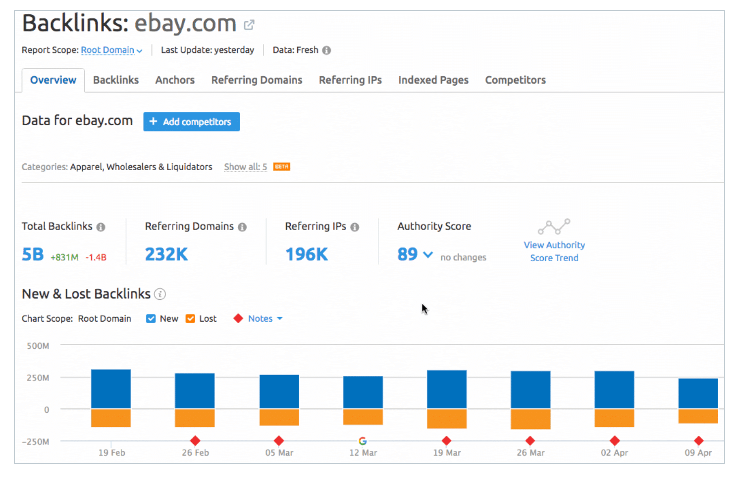 SEMrush Authority Score | Steeped Digital