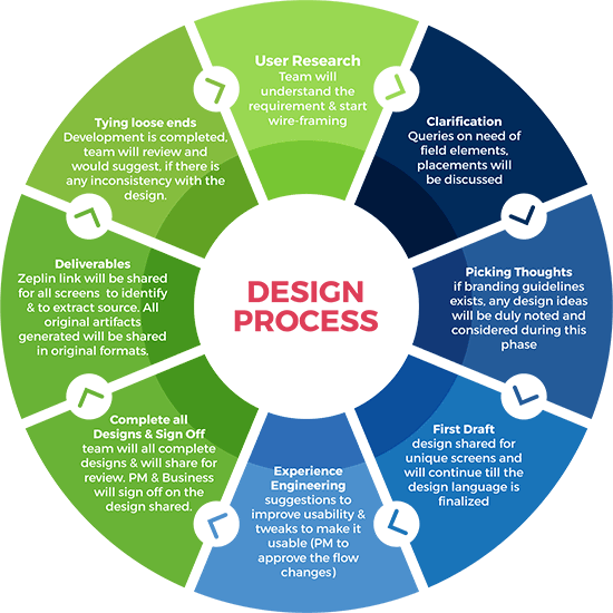 design process